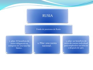 RUSIA
Fondo de pensiones de Rusia.
1. pilar: El beneficio de
retiro obligatorio se
compone de una tasa fija
básica .
2. Pilar: una cuenta
nacional .
3. pilar: un beneficio de
retiro de cuenta individual
para empleados nacidos en
o después de 1967.
 