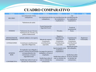 CUADRO COMPARATIVO
TEMAS VENEZUELA ÁFRICA EEUU RUSIA CUBA
RECURSO
Las cotizaciones de los
trabajadores. Las cotizaciones de los
trabajadores.
Las contribuciones de
los empleados y
empleadores.
Las
contribuciones de
los empleados y
empleadores.
*Subsistema de salud.
FONDOS *Subsistema de paro forzoso.
Fondo Nacional de
Seguridad Social.
Privados.
Fondo de
pensiones de
Rusia.
*Subsistema de vivienda y ley
política habitacional.
MODALIDAD DE
FINANCIAMIENTO
método solidario o de reparto.
Método de reparto.
Reparto o
capitalización
individual.
Capitalización
individual.
Regímenes
Universales.
COTIZACIONES Constituyen contribuciones
especiales obligatorias.
Constituyen
contribuciones
especiales.
Constituyen
contribuciones
especiales.
Constituyen
contribuciones
especiales.
APORTES
BASE
CONTRIBUTIVA
El empleador esta obligado a
retener y enterar los porcentajes
correspondientes a las
cotizaciones al tesoro
seguridad social.
Sueldo base sobre el cual, se
calculan las cotizaciones.
Los pagos los aporta el
trabajador y el resto el
empleador.
Sueldo base sobre el
cual, se calculan las
cotizaciones.
Aportes iguales entre
empleados y
empeladores.
Sueldo base sobre el
cual, se calculan las
cotizaciones
Aportes por parte
del trabajador.
Sueldo base sobre
el cual se calculan
se calculan las
cotizaciones,
 