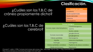 ¿Cuáles son los T.B.C de
cráneo propiamente dicho?
¿Cuáles son los T.B.C de
cerebro?
Clasificación.
Tumores de cráneo
condroma
Quiste epidermoide
Quiste dermoide
Osteoma
hemangioma
Tumores benignos
Tumores origen disembrioplasico
Craneofraingeoma
Lipoma
Quiste coloide
Tumores neuronales
gangliocitomas
gangliogliomas
Células epiteliales Hemangioma
Hipófisis Adenoma hipofisiario
meninges meningioma
Células epiteliales coroideas Papiloma de plexos coroideos
Células de Schwann Neurinoma
Chaverri P. Julián. (1998). Tumores de la base del craneo. Rev. Neuroeje. Vol.12. Cap. 1. Pag. 35-45 Sitio web:
http://www.binasss.sa.cr/revistas/neuroeje/v12n1/art7.pdf
 