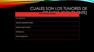 CUALES SON LOS TUMORES DE
CRÁNEO (CONTINENTE)Tumores de cráneo
condroma
Quiste epidermoide
Quiste dermoide
Osteoma
hemangioma
 