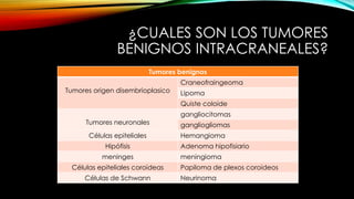 ¿CUALES SON LOS TUMORES
BENIGNOS INTRACRANEALES?
Tumores benignos
Tumores origen disembrioplasico
Craneofraingeoma
Lipoma
Quiste coloide
Tumores neuronales
gangliocitomas
gangliogliomas
Células epiteliales Hemangioma
Hipófisis Adenoma hipofisiario
meninges meningioma
Células epiteliales coroideas Papiloma de plexos coroideos
Células de Schwann Neurinoma
 
