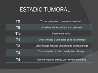 ESTADIO TUMORAL TX Tumor primario no puede ser evaluado T0 No existe evidencia de tumor primario Tis Carcinoma insitu T1 Tumor limitado a una zona de la nasofaringe T2 Tumor invade mas de una zona de la nasofaringe T3 Tumor invade cavidad nasal y/u orofaringe T4 Tumor invade el cráneo y/o nervios craneales 