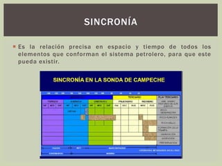  Es la relación precisa en espacio y tiempo de todos los
elementos que conforman el sistema petrolero, para que este
pueda existir.
SINCRONÍA
 