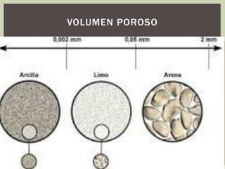 VOLUMEN POROSO
 