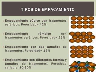 o Empacamiento cúbico con fragmentos
esféricos. Porosidad= 42%
oEmpacamiento rómbico con
fragmentos esféricos. Porosidad= 25%
o Empacamiento con dos tamaños de
fragmentos. Porosidad= 15%
oEmpacamiento con diferentes formas y
tamaños de fragmentos. Porosidad
variable: 10-30%
TIPOS DE EMPACAMIENTO
 