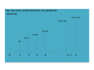Fig. Una serie uniformemente con gradiente
creciente.
                                                            A1+(n-1)G
                                             A1+(n-2)G



                              A1+3G
                      A1+2G
               A1+G
          A1



                                       ...
  0        1      2      3      4                        n- 1   n
 