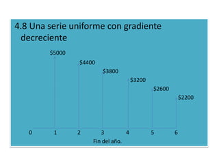4.8 Una serie uniforme con gradiente
 decreciente
        $5000
                $4400
                        $3800
                                     $3200
                                             $2600
                                                         $2200




   0     1      2      3         4           5       6
                    Fin del año.
 