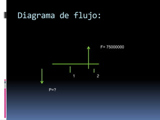 Diagrama de flujo:


                    F= 75000000




            1   2


      P=?
 