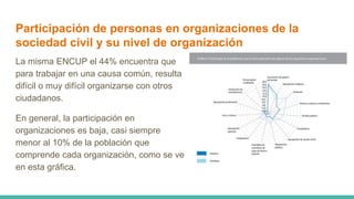Participación de personas en organizaciones de la
sociedad civil y su nivel de organización
La misma ENCUP el 44% encuentra que
para trabajar en una causa común, resulta
difícil o muy difícil organizarse con otros
ciudadanos.
En general, la participación en
organizaciones es baja, casi siempre
menor al 10% de la población que
comprende cada organización, como se ve
en esta gráfica.
 