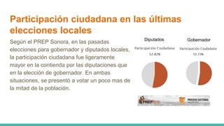 Participación ciudadana en las últimas
elecciones locales
Según el PREP Sonora, en las pasadas
elecciones para gobernador y diputados locales,
la participación ciudadana fue ligeramente
mayor en la contienda por las diputaciones que
en la elección de gobernador. En ambas
situaciones, se presentó a votar un poco mas de
la mitad de la población.
Diputados Gobernador
 