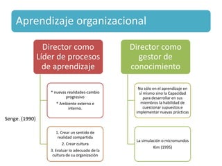 Director como
Líder de procesos
de aprendizaje
* nuevas realidades-cambio
progresivo
* Ambiente externo e
interno.
1. Crear un sentido de
realidad compartida
2. Crear cultura
3. Evaluar lo adecuado de la
cultura de su organización
Director como
gestor de
conocimiento
No sólo en el aprendizaje en
sí mismo sino la Capacidad
para desarrollar en sus
miembros la habilidad de
cuestionar supuestos e
implementar nuevas prácticas
La simulación o micromundos
Kim (1995)
Senge. (1990)
Aprendizaje organizacional
 