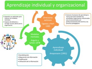 Aprendizaje
individual
Amponsem (1991)
• Sensibilización
• Adquisición de información
• Codificación
• Utilización de la información
Modelos
mentales
Argyris y
Schön 1978
• Expandir sus aptitudes para
mejorar los modelos
mentales
• Capaces de detectar y
corregir errores dentro de la
organización
Directores
exitosos
Ogawa y Hart
1985
• Conocen el proceso de aprendizaje o
instrucción pero también las
actividades organizativas relacionadas
con el conocimiento y el
perfeccionamiento del alumno y las
practicas pedagógicas
Aprendizaje individual y organizacional
 