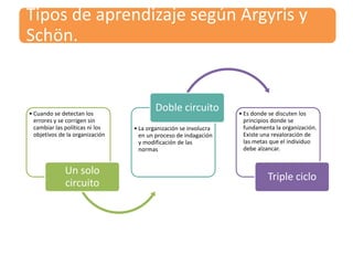 Tipos de aprendizaje según Argyris y
Schön.
• Cuando se detectan los
errores y se corrigen sin
cambiar las políticas ni los
objetivos de la organización
Un solo
circuito
• La organización se involucra
en un proceso de indagación
y modificación de las
normas
Doble circuito • Es donde se discuten los
principios donde se
fundamenta la organización.
Existe una revaloración de
las metas que el individuo
debe alzancar.
Triple ciclo
 