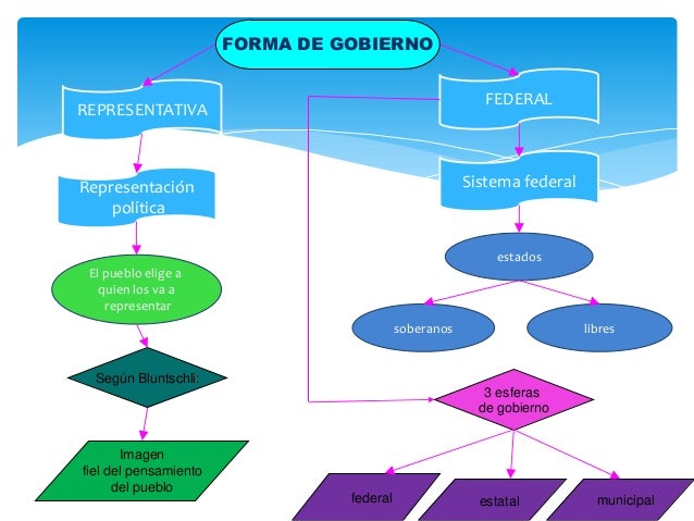 Equipo 4 Forma De Gobierno