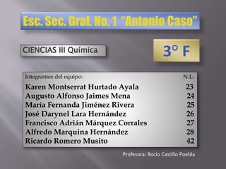 Esc. Sec. Gral. No. 1 “Antonio Caso” 
CIENCIAS III Química 3° F 
Integrantes del equipo: N.L: 
Karen Montserrat Hurtado Ayala 23 
Augusto Alfonso Jaimes Mena 24 
María Fernanda Jiménez Rivera 25 
José Darynel Lara Hernández 26 
Francisco Adrián Márquez Corrales 27 
Alfredo Marquina Hernández 28 
Ricardo Romero Musito 42 
Profesora: Rocío Castillo Puebla 
 