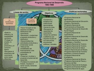 Programa Nacional de Desarrollo
                                                        1983-1988



             Líneas de acción                                                         Políticas sectoriales
                                                         Objetivos

                                                                                •Programa Nacional de
      La                        El cambio              •Conservar y             Alimentación.
 reordenación                   estructural            fortalecer las           •Programa Nacional de Educación,
  económica                                            instituciones            Deporte y Recreación.
                                                       democráticas.            •Programa Nacional de
                    •Hacer hincapié en los             •Vencer la crisis.       Financiamiento al Desarrollo.
                                                       •Recuperar la            •Programa Nacional de Desarrollo
                    aspectos sociales y
                                                       capacidad de             Rural Integral.
                    distributivos del
•Abatir la                                             crecimiento.             •Programa Nacional de
                    crecimiento.
inflación y la                                         •Iniciar los cambios     Capacitación.
                    •Reorientar y modernizar
inestabilidad                                          cualitativos que         •Programa Nacional de Desarrollo
                    el aparato productivo y
cambiaria.                                             requiere el país en      Urbano y vivienda.
                    distributivo.
•Proteger el                                           sus estructuras          •Programa Nacional de Desarrollo
                    •Descentralizar las
empleo, la                                             económicas,              Tecnológico y Científico.
                    actividades productivas y
planta                                                 políticas y sociales.    •Programa Nacional de Turismo.
                    el bienestar social.
productiva y el                                                                 •Programa Nacional de Turismo.
                    •Adecuar las
consumo                                                                         •Programa Nacional de Salud.
                    modalidades del
básico.
                    financiamiento a las                                        •Sistema Nacional para el Abasto.
•Recuperar el                                                                   •Programa Nacional de Fomento
                    propiedades de
dinamismo del                                                                   Industrial y Comercio Exterior.
                    desarrollo.
crecimiento                                                                     •Programa Nacional de
                    •Preservar, movilizar y
sobre bases                                                                     Energéticos.
                    proyectar el potencial del
diferentes.                                                                     •Programa Nacional de Minería.
                    desarrollo.
                                                                                •Programa Nacional de Pesca y
                    •Fortalecer la rectoría del
                                                                                Recursos del Mar.
                    Estado, impulsar el
                                                                                •Programa Nacional de Ecología.
                    sector social y fomentar
                    el privado.                                                 •Programa de Empresa Pública.
                                                                                •Programa Nacional de agua.
 