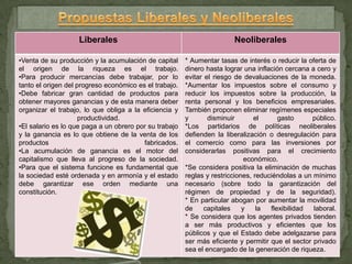Liberales                                           Neoliberales

•Venta de su producción y la acumulación de capital     * Aumentar tasas de interés o reducir la oferta de
el origen de la riqueza es el trabajo.                  dinero hasta lograr una inflación cercana a cero y
•Para producir mercancías debe trabajar, por lo         evitar el riesgo de devaluaciones de la moneda.
tanto el origen del progreso económico es el trabajo.   *Aumentar los impuestos sobre el consumo y
•Debe fabricar gran cantidad de productos para          reducir los impuestos sobre la producción, la
obtener mayores ganancias y de esta manera deber        renta personal y los beneficios empresariales.
organizar el trabajo, lo que obliga a la eficiencia y   También proponen eliminar regímenes especiales
                     productividad.                     y       disminuir       el      gasto      público.
•El salario es lo que paga a un obrero por su trabajo   *Los partidarios de políticas neoliberales
y la ganancia es lo que obtiene de la venta de los      defienden la liberalización o desregulación para
productos                                fabricados.    el comercio como para las inversiones por
•La acumulación de ganancia es el motor del             considerarlas positivas para el crecimiento
capitalismo que lleva al progreso de la sociedad.                            económico.
•Para que el sistema funcione es fundamental que        *Se considera positiva la eliminación de muchas
la sociedad esté ordenada y en armonía y el estado      reglas y restricciones, reduciéndolas a un mínimo
debe garantizar ese orden mediante una                  necesario (sobre todo la garantización del
constitución.                                           régimen de propiedad y de la seguridad).
                                                        * En particular abogan por aumentar la movilidad
                                                        de     capitales    y    la  flexibilidad  laboral.
                                                        * Se considera que los agentes privados tienden
                                                        a ser más productivos y eficientes que los
                                                        públicos y que el Estado debe adelgazarse para
                                                        ser más eficiente y permitir que el sector privado
                                                        sea el encargado de la generación de riqueza.
 
