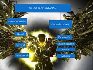 FUNCIÓN DE PLANEACIÓN.
Niveles de Acción:
Global
Sectorial
Institucional
Etapas del proceso:
Formulación
Instrumentación
control
Evaluación
 