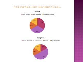 Agrada
Todo    Sala     Pared de piedra         Ubicación vivienda



                     17%
                                   33%

               17%



                           33%



                           Desagrada
 Nada     Piso de las habitaciones        Balcon     Reja del porche



                           16%       17%


                     17%


                                     50%
 