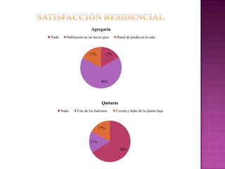 Agregaria
Nada      Habitacion en un tercer piso     Pared de piedra en la sala



                         17%         17%




                                66%




                                 Quitaria
       Nada     Uno de los balcones        Cocina y baño de la planta baja



                               17%


                         17%
                                             66%
 