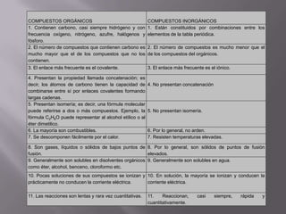 COMPUESTOS ORGÁNICOS COMPUESTOS INORGÁNICOS
1. Contienen carbono, casi siempre hidrógeno y con
frecuencia oxígeno, nitrógeno, azufre, halógenos y
fósforo.
1. Están constituidos por combinaciones entre los
elementos de la tabla periódica.
2. El número de compuestos que contienen carbono es
mucho mayor que el de los compuestos que no los
contienen.
2. El número de compuestos es mucho menor que el
de los compuestos del orgánicos.
3. El enlace más frecuente es el covalente. 3. El enlace más frecuente es el iónico.
4. Presentan la propiedad llamada concatenación; es
decir, los átomos de carbono tienen la capacidad de
combinarse entre sí por enlaces covalentes formando
largas cadenas.
4. No presentan concatenación
5. Presentan isomería; es decir, una fórmula molecular
puede referirse a dos o más compuestos. Ejemplo, la
fórmula C2H6O puede representar al alcohol etílico o al
éter dimetilico.
5. No presentan isomería.
6. La mayoría son combustibles. 6. Por lo general, no arden.
7. Se descomponen fácilmente por el calor. 7. Resisten temperaturas elevadas.
8. Son gases, líquidos o sólidos de bajos puntos de
fusión.
8. Por lo general, son sólidos de puntos de fusión
elevados.
9. Generalmente son solubles en disolventes orgánicos
como éter, alcohol, benceno, cloroformo etc.
9. Generalmente son solubles en agua.
10. Pocas soluciones de sus compuestos se ionizan y
prácticamente no conducen la corriente eléctrica.
10. En solución, la mayoría se ionizan y conducen la
corriente eléctrica.
11. Las reacciones son lentas y rara vez cuantitativas. 11. Reaccionan, casi siempre, rápida y
cuantitativamente.
 
