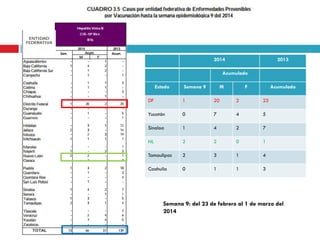 2014 2013
Acumulado
Estado Semana 9 M F Acumulado
DF 1 20 2 25
Yucatán 0 7 4 5
Sinaloa 1 4 2 7
NL 2 2 0 1
Tamaulipas 2 3 1 4
Coahuila 0 1 1 3
Semana 9: del 23 de febrero al 1 de marzo del
2014
 