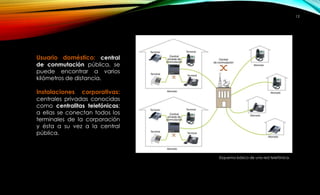 Usuario doméstico: central 
de conmutación pública, se 
puede encontrar a varios 
kilómetros de distancia. 
Instalaciones corporativas: 
centrales privadas conocidas 
como centralitas telefónicas; 
a ellas se conectan todos los 
terminales de la corporación 
y ésta a su vez a la central 
pública. 
Esquema básico de una red telefónica. 
12 
 