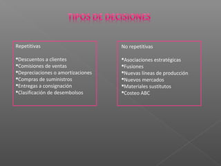 Repetitivas
Descuentos a clientes
Comisiones de ventas
Depreciaciones o amortizaciones
Compras de suministros
Entregas a consignación
Clasificación de desembolsos
No repetitivas
Asociaciones estratégicas
Fusiones
Nuevas líneas de producción
Nuevos mercados
Materiales sustitutos
Costeo ABC
 