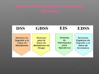 Tipos de sistemas de apoyo a la toma de
decisiones
 