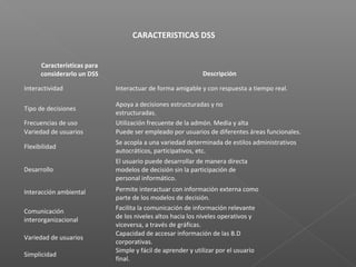 CARACTERISTICAS DSS
Características para
considerarlo un DSS Descripción
Interactividad Interactuar de forma amigable y con respuesta a tiempo real.
Tipo de decisiones
Apoya a decisiones estructuradas y no
estructuradas.
Frecuencias de uso Utilización frecuente de la admón. Media y alta
Variedad de usuarios Puede ser empleado por usuarios de diferentes áreas funcionales.
Flexibilidad
Se acopla a una variedad determinada de estilos administrativos
autocráticos, participativos, etc.
Desarrollo
El usuario puede desarrollar de manera directa
modelos de decisión sin la participación de
personal informático.
Interacción ambiental Permite interactuar con información externa como
parte de los modelos de decisión.
Comunicación
interorganizacional
Facilita la comunicación de información relevante
de los niveles altos hacia los niveles operativos y
viceversa, a través de gráficas.
Variedad de usuarios
Capacidad de accesar información de las B.D
corporativas.
Simplicidad
Simple y fácil de aprender y utilizar por el usuario
final.
 