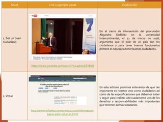 Nivel Link y ejemplo visual Explicación
1. Ser un buen
ciudadano
https://www.youtube.com/watch?v=LadmvCBT8K8
En el cierre de intervención del procurador
Alejandro Ordóñez en la universidad
Intercontinental, el 12 de marzo de 2016,
argumenta que el pilar de un país son los
ciudadanos y para tener buenos funcionarios
primero es necesario tener buenos ciudadanos.
2.Votar
http://www.infoeleccionesmexico.com/informacion-
pasos-para-votar-21.html
En este artículo podemos enterarnos de qué tan
importante es nuestro voto como ciudadanos así
como de las especificaciones que debemos saber
y seguir para realizar adecuadamente uno de los
derechos y responsabilidades más importantes
que tenemos como ciudadanos.
 