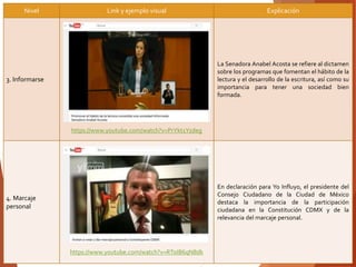 Nivel Link y ejemplo visual Explicación
3. Informarse
https://www.youtube.com/watch?v=PrYkt1Yzdeg
La Senadora Anabel Acosta se refiere al dictamen
sobre los programas que fomentan el hábito de la
lectura y el desarrollo de la escritura, así como su
importancia para tener una sociedad bien
formada.
4. Marcaje
personal
https://www.youtube.com/watch?v=RToIB6qN8dk
En declaración para Yo Influyo, el presidente del
Consejo Ciudadano de la Ciudad de México
destaca la importancia de la participación
ciudadana en la Constitución CDMX y de la
relevancia del marcaje personal.
 