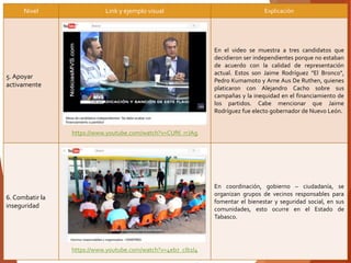 Nivel Link y ejemplo visual Explicación
5. Apoyar
activamente
https://www.youtube.com/watch?v=CUftl_rrJAg
En el video se muestra a tres candidatos que
decidieron ser independientes porque no estaban
de acuerdo con la calidad de representación
actual. Estos son Jaime Rodríguez "El Bronco",
Pedro Kumamoto y Arne Aus De Ruthen, quienes
platicaron con Alejandro Cacho sobre sus
campañas y la inequidad en el financiamiento de
los partidos. Cabe mencionar que Jaime
Rodríguez fue electo gobernador de Nuevo León.
6. Combatir la
inseguridad
https://www.youtube.com/watch?v=4eb7_cIb1l4
En coordinación, gobierno – ciudadanía, se
organizan grupos de vecinos responsables para
fomentar el bienestar y seguridad social, en sus
comunidades, esto ocurre en el Estado de
Tabasco.
 