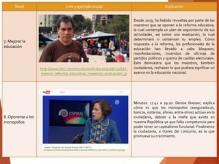 Nivel Link y ejemplo visual Explicación
7. Mejorar la
educación
http://www.bbc.com/mundo/noticias/2015/06/150617_
mexico_reforma_educativa_maestros_evaluacion_jp
Desde 2013, ha habido revueltas por parte de los
maestros que se oponen a la reforma educativa,
la cual contempla un plan de seguimiento de sus
actividades, así como una evaluación, la cual
determinará si conservan su empleo. Como
respuesta a la reforma, los profesionales de la
educación han llevado a cabo bloqueos,
manifestaciones, incendios de oficinas de
partidos políticos y quema de casillas electorales.
Esto demuestra que los maestros, también
ciudadanos, rechazan lo que pudiera significar un
avance en la educación nacional.
8. Oponerse a los
monopolios
https://www.youtube.com/watch?v=IbnTUAJx3Kg
Minutos: 17:42 a 19:20. Denise Dresser, explica
cómo es que los monopolios (aseguradoras,
bancos, notarios, afores, entre otros) actúan en la
ciudadanía, debido a la mafia que existe en
nuestra República ya que falta competencia para
poder tener un capitalismo funcional. Finalmente
la ciudadanía, a través del consumo, es la que
promueve su crecimiento.
 