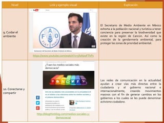 Nivel Link y ejemplo visual Explicación
9. Cuidar el
ambiente
https://www.youtube.com/watch?v=5foNz0FThPs
El Secretario de Medio Ambiente en México
exhorta a la población nacional y turística a tener
conciencia para preservar la biodiversidad que
existe en la región de Cancún. Así como la
creación de la gendarmería ambiental, para
proteger las zonas de prioridad ambiental.
10. Conectarse y
compartir
http://blogthinkbig.com/medios-sociales-y-
democracia/
Las redes de comunicación en la actualidad
ayudan a crear vías más directas entre la
ciudadanía y el gobierno nacional e
internacionalmente, creando movimientos
masivos con el fin de generar cambios en los
gobiernos a los cuales se les puede denominar
activismo ciudadano.
 