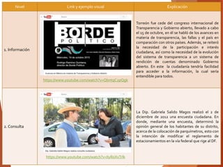 Nivel Link y ejemplo visual Explicación
1. Información
https://www.youtube.com/watch?v=QbntqC2pQgk
Torreón fue cede del congreso internacional de
Transparencia y Gobierno abierto, llevado a cabo
el 15 de octubre, en él se habló de los avances en
materia de transparencia, las fallas y el país en
comparación con otros países. Además, se reiteró
la necesidad de la participación e interés
ciudadana, así como la necesidad de la evolución
del sistema de transparencia a un sistema de
rendición de cuentas denominado Gobierno
abierto. En este la ciudadanía tendría facilidad
para acceder a la información, la cual sería
entendible para todos.
2. Consulta
https://www.youtube.com/watch?v=IIyRoXxTrlk
La Dip. Gabriela Salido Magos realizó el 2 de
diciembre de 2012 una encuesta ciudadana. En
donde, mediante una encuesta, determinó la
opinión general de los habitantes de su distrito,
acerca de la colocación de parquímetros, esto con
la intención de modificar el reglamento de
estacionamientos en la vía federal que rige al DF.
 