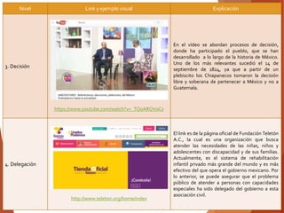 Nivel Link y ejemplo visual Explicación
3. Decisión
https://www.youtube.com/watch?v=_TO0AROV0Cs
En el vídeo se abordan procesos de decisión,
donde ha participado el pueblo, que se han
desarrollado a lo largo de la historia de México.
Uno de los más relevantes sucedió el 14 de
septiembre de 1824, ya que a partir de un
plebiscito los Chiapanecos tomaron la decisión
libre y soberana de pertenecer a México y no a
Guatemala.
4. Delegación
http://www.teleton.org/home/index
El link es de la página oficial de Fundación Teletón
A.C., la cual es una organización que busca
atender las necesidades de las niñas, niños y
adolescentes con discapacidad y de sus familias.
Actualmente, es el sistema de rehabilitación
infantil privado más grande del mundo y es más
efectivo del que opera el gobierno mexicano. Por
lo anterior, se puede asegurar que el problema
público de atender a personas con capacidades
especiales ha sido delegado del gobierno a esta
asociación civil.
 