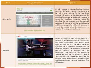 Nivel Link y ejemplo visual Explicación
3. Asociación
http://imdhd.org/el-imdhd.php
El link contiene la página oficial del Instituto
Mexicano de Derechos Humanos y Democracia,
la cual es una organización civil que busca
impulsar el respeto y fortalecimiento de los
derechos humanos y la democracia. Durante su
actuar ha impulsado iniciativas sobre los
derechos de las personas con discapacidad,
reformas al sistema de justicia, actividades de
análisis sobre seguridad pública y la apertura de
mesas de trabajo sobre democratización de
espacios de participación ciudadana.
4. Control
https://www.youtube.com/watch?v=B4j4pGa9Ycs
Dentro de un debate entre Dresser y Miranda de
Wallace se discute la legitimidad y credibilidad
del activista ciudadano Emilio Álvarez Icaza,
quien en julio del 2012 fue electo Secretario
Ejecutivo de la Comisión Interamericana de
Derechos Humanas y a participado activamente
por los derechos y resolución del caso
Ayotzinapa. Cabe mencionar que, Miranda de
Wallace es líder de la asociación “Alto al
Secuestro” donde se busca erradicar esta práctica
criminal y que las autoridades se desempeñen
adecuadamente para investigar y dar solución a
dichos casos.
 