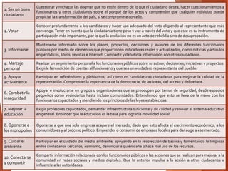 1. Ser un buen
ciudadano
Cuestionar y rechazar las dogmas que no estén dentro de lo que el ciudadano desea, hacer cuestionamientos a
funcionarios y otros ciudadanos sobre el porqué de los actos y comprender que cualquier individuo puede
propiciar la transformación del país, si se compromete con ello.
2.Votar
Conocer profundamente a los candidatos y hacer uso adecuado del voto eligiendo al representante que más
convenga. Tener en cuenta que la ciudadanía tiene peso y voz a través del voto y que este es su instrumento de
participación más importante, por lo que la anulación no es un acto de rebeldía sino de desaprobación.
3. Informarse
Mantenerse informado sobre los planes, proyectos, decisiones y avances de los diferentes funcionarios
públicos por medio de elementos que proporcionen indicadores reales y actualizados, como noticias y artículos
en periódicos, libros, revistas e Internet. Compartir y debatir la información con otros ciudadanos.
4. Marcaje
personal
Realizar un seguimiento personal a los funcionarios públicos sobre su actuar, decisiones, iniciativas y proyectos.
Exigirle la rendición de cuentas al funcionario y que sea un verdadero representante del pueblo.
5. Apoyar
activamente
Participar en referéndums y plebiscitos, así como en candidaturas ciudadanas para mejorar la calidad de la
representación. Comprender la importancia de la democracia, de las ideas, del acceso y del debate.
6. Combatir la
inseguridad
Apoyar e involucrarse en grupos u organizaciones que se preocupen por temas de seguridad, desde espacios
pequeños como vecindarios hasta incluso comunidades. Entendiendo que esto se lleva de la mano con los
funcionarios capacitados y atendiendo los principios de las leyes establecidas.
7. Mejorar la
educación
Exigir profesores capacitados, demandar infraestructura suficiente y de calidad y renovar el sistema educativo
en general. Entender que la educación es la base para lograr la movilidad social.
8. Oponerse a
los monopolios
Oponerse a que una sola empresa acapare el mercado, dado que esto afecta el crecimiento económico, a los
consumidores y al proceso político. Emprender o consumir de empresas locales para dar auge a ese mercado.
9. Cuidar el
ambiente
Participar en el cuidado del medio ambiente, apoyando en la recolección de basura y fomentando la limpieza
en los ciudadanos cercanos, asimismo, denunciar a quién daña o hace mal uso de los recursos.
10. Conectarse
y compartir
Compartir información relacionada con los funcionarios públicos o las acciones que se realizan para mejorar a la
comunidad en redes sociales y medios digitales. Que lo anterior impulse a la acción a otros ciudadanos e
influencie a las autoridades.
 