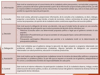 1. Información
Este nivel se caracteriza por el conocimiento de la ciudadanía sobre presupuestos, normatividad, programas,
planes y proyectos del sector gubernamental a partir de la información proporcionada públicamente, por ello
es imprescindible la transparencia de las instituciones. Es importante señalar que, este es la base para hacer
posible los siguientes tipos de participación.
2. Consulta
Este nivel consta, adicional a proporcionar información, de la consulta a los ciudadanos, es decir, dialogar,
preguntar y escucharlos. Es aquí donde, a través de reuniones, visitas o entrevistas de campo, el gobierno
conoce las propuestas y la opinión de la ciudadanía sobre condiciones específicas de la acción pública.
3. Decisión
Este nivel asume la obligación de tomar una decisión, más que el simple hecho de opinar en una consulta.
Algunos ejemplos de participación que involucra procesos de decisión de los individuos son:
- Plebiscito (Consulta sobre una determinada propuesta política o legal que el gobierno somete al voto
popular).
- Referendúm (Procedimiento por el que se someten al voto popular leyes o actos administrativos).
administrativos).
- Presupuesto participativo (Mecanismo que permite a la ciudadanía incidir en la determinación de
presupuestos públicos).
4. Delegación
Este nivel simboliza que el gobierno otorga la ejecución de algún proyecto o programa relacionado con
problemas públicos a organizaciones ciudadanas. Algunos ejemplos de delegación son proyectos
relacionados con salud preventiva, educación e iniciativas productivas.
5. Asociación
Este nivel implica que las organizaciones ciudadanas toman la iniciativa de desarrollar políticas o programas
que atiendan un problema público. Es por ello que se requiere un acuerdo con el gobierno, anteponiendo el
fin común y considerando el ámbito de responsabilidades de cada parte.
6. Control
Este nivel es el máximo referente a la participación ciudadana. En él, la ciudadanía observa, indaga y evalúa
sobre la acción del sector público, es decir, se controla el actuar del gobierno mediante las diversas formas de
organización de los individuos.
 