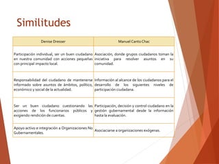 Similitudes
Denise Dresser Manuel Canto Chac
Participación individual, ser un buen ciudadano
en nuestra comunidad con acciones pequeñas
con principal impacto local.
Asociación, donde grupos ciudadanos toman la
iniciativa para resolver asuntos en su
comunidad.
Responsabilidad del ciudadano de mantenerse
informado sobre asuntos de ámbitos, político,
económico y social de la actualidad.
Información al alcance de los ciudadanos para el
desarrollo de los siguientes niveles de
participación ciudadana.
Ser un buen ciudadano cuestionando las
acciones de los funcionarios públicos y
exigiendo rendición de cuentas.
Participación, decisión y control ciudadano en la
gestión gubernamental desde la información
hasta la evaluación.
Apoyo activo e integración a Organizaciones No
Gubernamentales.
Asociaciarse a organizaciones exógenas.
 