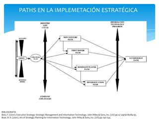 PATHS EN LA IMPLEMETACIÓN ESTRATÉGICA




BIBLIOGRAFÍA
Betz, F. (2001). Executive Strategy: Strategic Management and Information Technology. John Wiley & Sons, Inc. (US) pp 47-49/56-80/84-95.
Boar, B. H. (2001). Art of Strategic Planning for Information Technology. John Wiley & Sons, Inc. (US) pp 230-254.
 