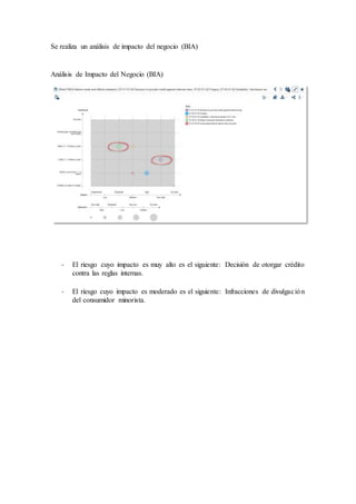 Se realiza un análisis de impacto del negocio (BIA)
Análisis de Impacto del Negocio (BIA)
- El riesgo cuyo impacto es muy alto es el siguiente: Decisión de otorgar crédito
contra las reglas internas.
- El riesgo cuyo impacto es moderado es el siguiente: Infracciones de divulgación
del consumidor minorista.
 
