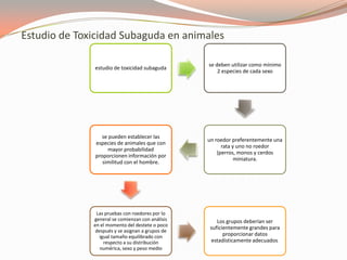 Estudio de Toxicidad Subaguda en animales

                                                  se deben utilizar como mínimo
              estudio de toxicidad subaguda
                                                      2 especies de cada sexo




                 se pueden establecer las
                                                  un roedor preferentemente una
              especies de animales que con
                                                        rata y uno no roedor
                    mayor probabilidad
                                                      (perros, monos y cerdos
              proporcionen información por
                                                              miniatura.
                 similitud con el hombre.




               Las pruebas con roedores por lo
              general se comienzan con análisis       Los grupos deberían ser
              en el momento del destete o poco
                                                   suficientemente grandes para
               después y se asignan a grupos de
                 igual tamaño equilibrado con            proporcionar datos
                   respecto a su distribución      estadísticamente adecuados.
                 numérica, sexo y peso medio
 
