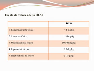 Escala de valores de la DL50

                                  DL50

  1. Extremadamente toxico      < 1 mg/kg

  2. Altamente tóxico           1-50 mg/kg

  3. Moderadamente tóxico      50-500 mg/kg

  4. Ligeramente tóxico         0.5-5 g/kg

  5. Prácticamente no tóxico    5-15 g/kg
 