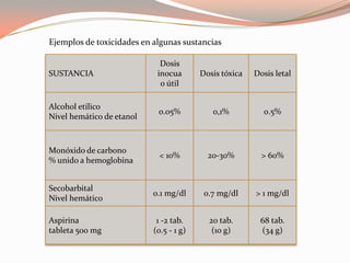 Ejemplos de toxicidades en algunas sustancias

                             Dosis
SUSTANCIA                   inocua       Dosis tóxica   Dosis letal
                             o útil

Alcohol etílico
                            0.05%           0,1%          0.5%
Nivel hemático de etanol



Monóxido de carbono
                             < 10%         20-30%         > 60%
% unido a hemoglobina


Secobarbital
                           0.1 mg/dl      0.7 mg/dl     > 1 mg/dl
Nivel hemático

Aspirina                    1 -2 tab.      20 tab.       68 tab.
tableta 500 mg             (0.5 - 1 g)      (10 g)       (34 g)
 