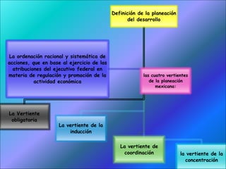 Definición de la planeación
del desarrollo
La Vertiente
obligatoria
La vertiente de
coordinación
La vertiente de la
inducción
la vertiente de la
concentración
La ordenación racional y sistemática de
acciones, que en base al ejercicio de las
atribuciones del ejecutivo federal en
materia de regulación y promoción de la
actividad económica
las cuatro vertientes
de la planeación
mexicana:
 
