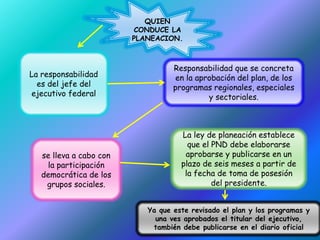 QUIEN
CONDUCE LA
PLANEACION.
La responsabilidad
es del jefe del
ejecutivo federal
Responsabilidad que se concreta
en la aprobación del plan, de los
programas regionales, especiales
y sectoriales.
La ley de planeación establece
que el PND debe elaborarse
aprobarse y publicarse en un
plazo de seis meses a partir de
la fecha de toma de posesión
del presidente.
se lleva a cabo con
la participación
democrática de los
grupos sociales.
Ya que este revisado el plan y los programas y
una ves aprobados el titular del ejecutivo,
también debe publicarse en el diario oficial
 