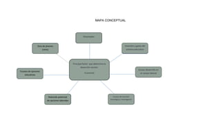 MAPA CONCEPTUAL

Desempleo

Inversión y gasto del
sistema educativo

Ocio de jóvenes
(ninis)

Principal factor que determina la
deserción escolar:
Escasez de opciones
educativas

Escaso desarrollo en
el campo laboral

Economía

Reducido potencial
de opciones laborales

Escasez de inversión
Escases
tecnológica e investigación
tecnológica e
investigación

 