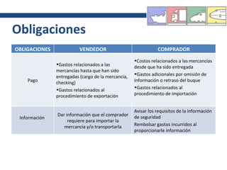 Obligaciones OBLIGACIONES VENDEDOR COMPRADOR Pago Gastos relacionados a las mercancías hasta que han sido entregadas (cargo de la mercancía, checking) Gastos relacionados al procedimiento de exportación Costos relacionados a las mercancías desde que ha sido entregada Gastos adicionales por omisión de información o retraso del buque Gastos relacionados al procedimiento de importación   Información  Dar información que el comprador requiere para importar la mercancía y/o transportarla Avisar los requisitos de la información de seguridad Rembolsar gastos incurridos al proporcionarle información 